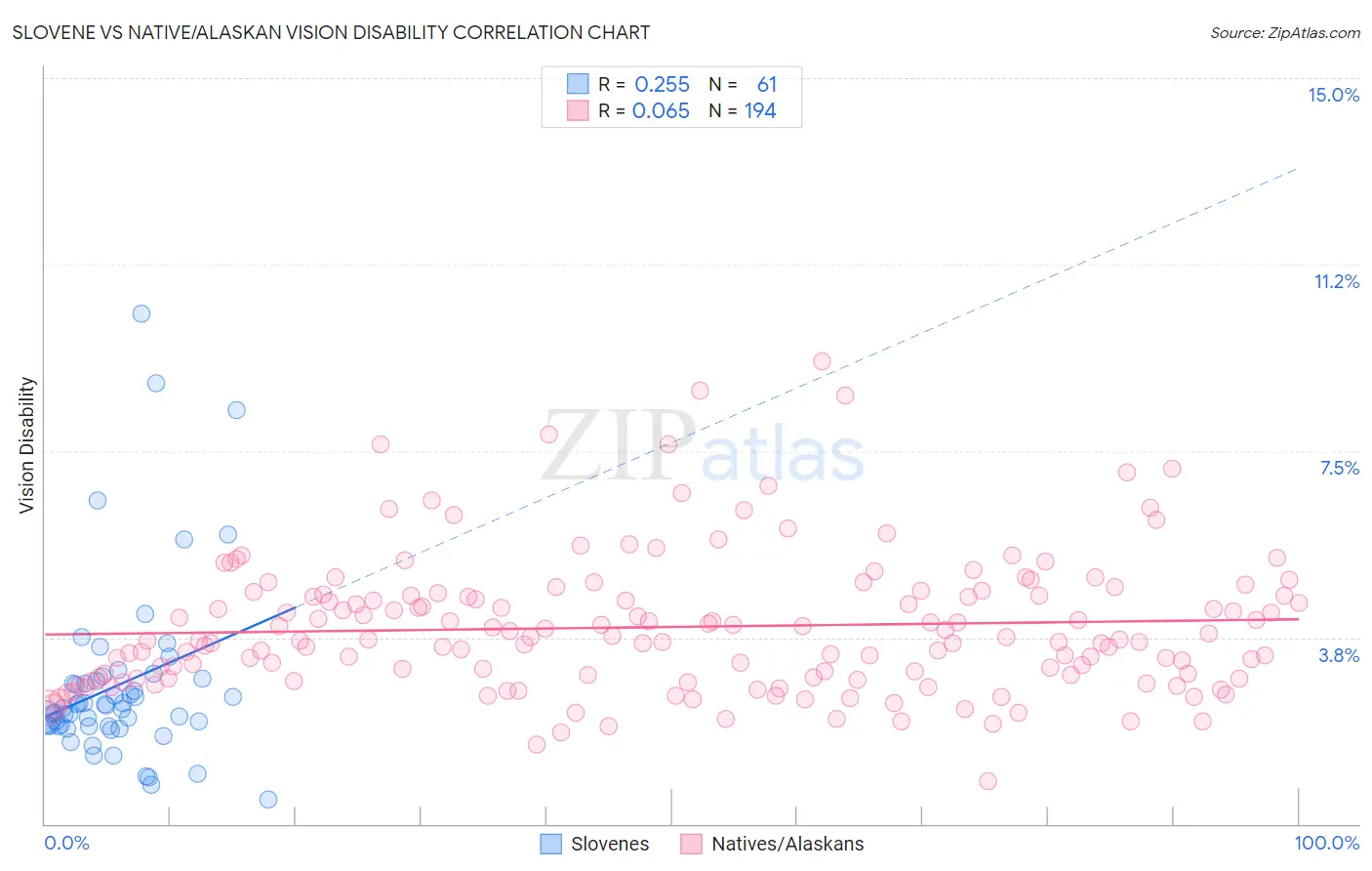 Slovene vs Native/Alaskan Vision Disability