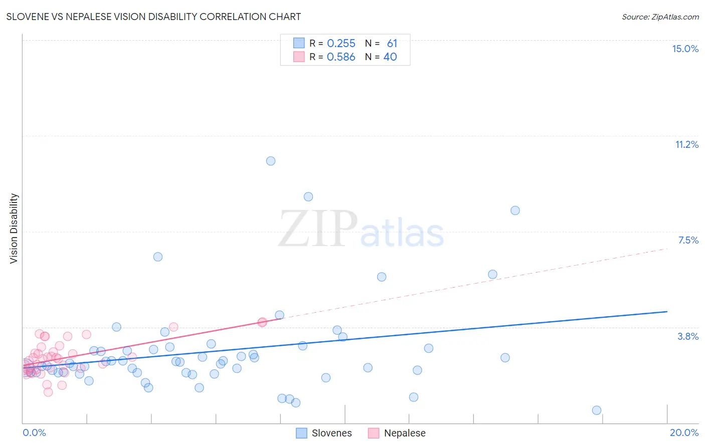 Slovene vs Nepalese Vision Disability