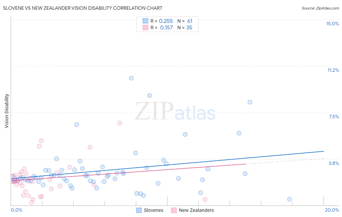 Slovene vs New Zealander Vision Disability