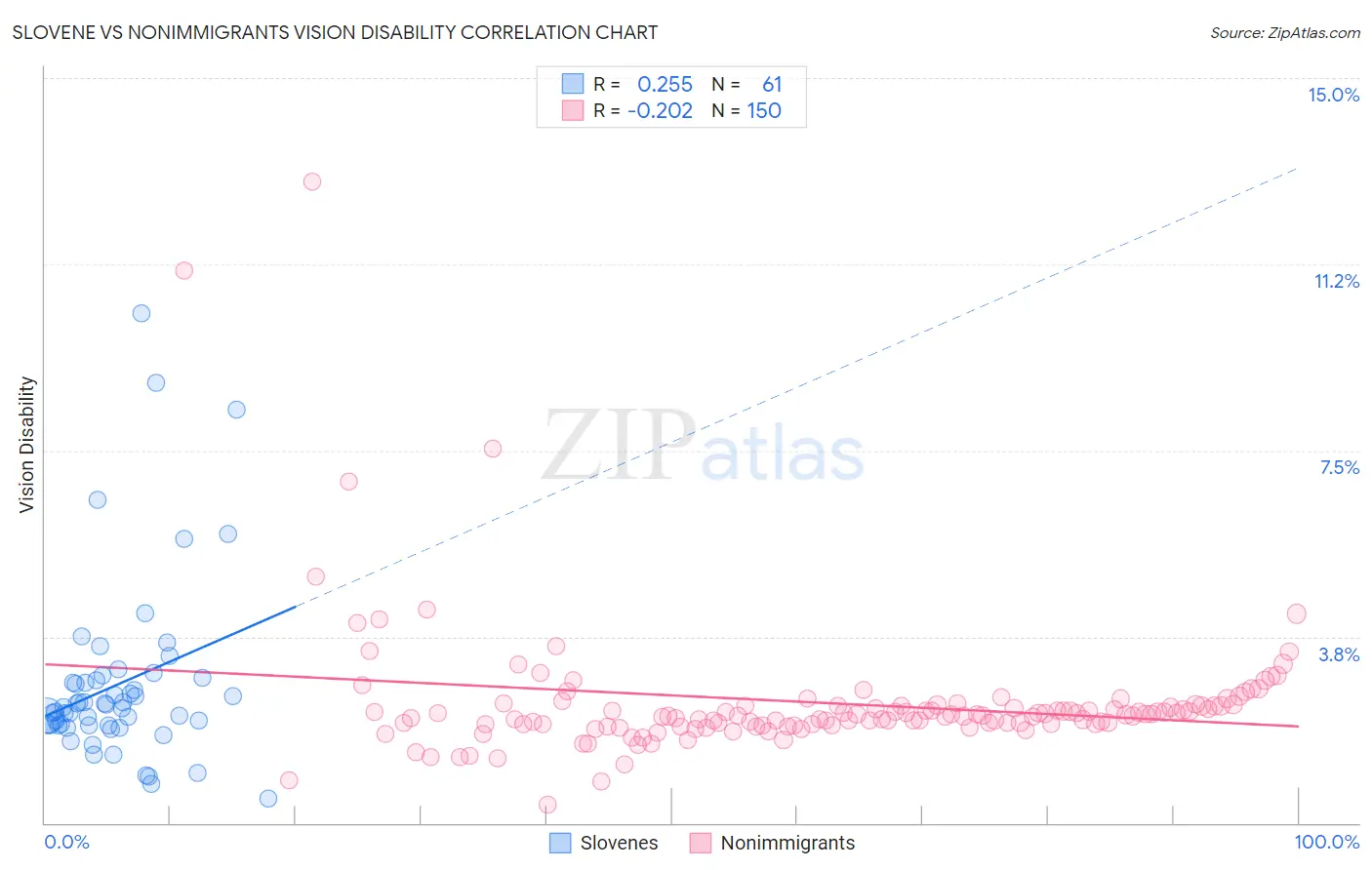 Slovene vs Nonimmigrants Vision Disability