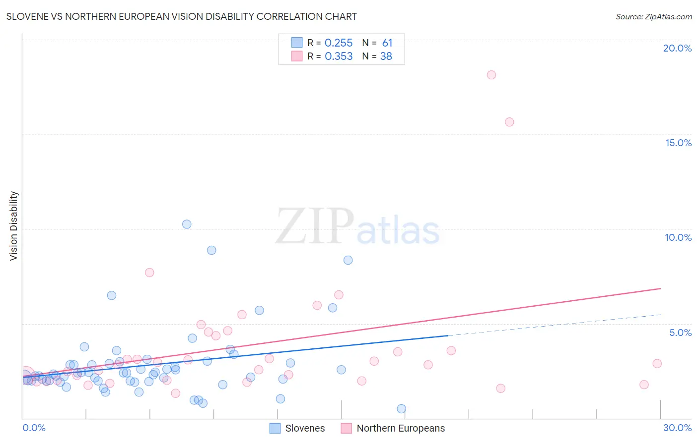 Slovene vs Northern European Vision Disability