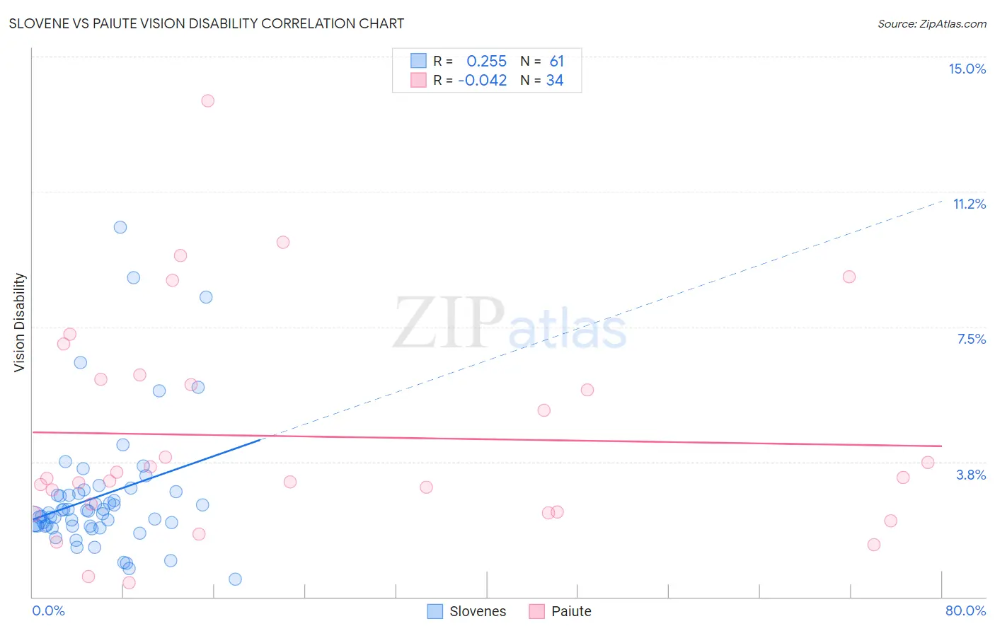 Slovene vs Paiute Vision Disability