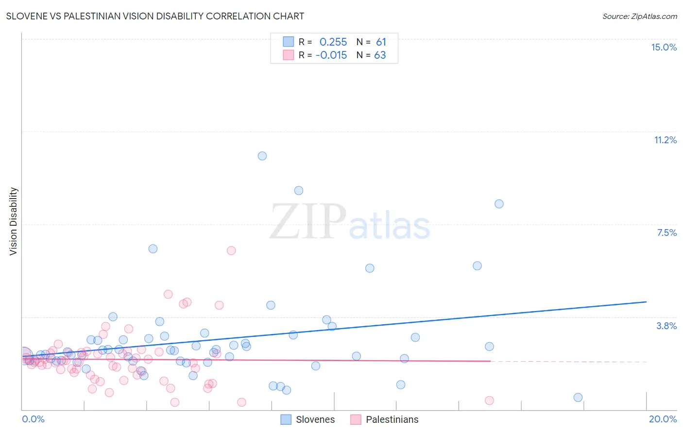 Slovene vs Palestinian Vision Disability