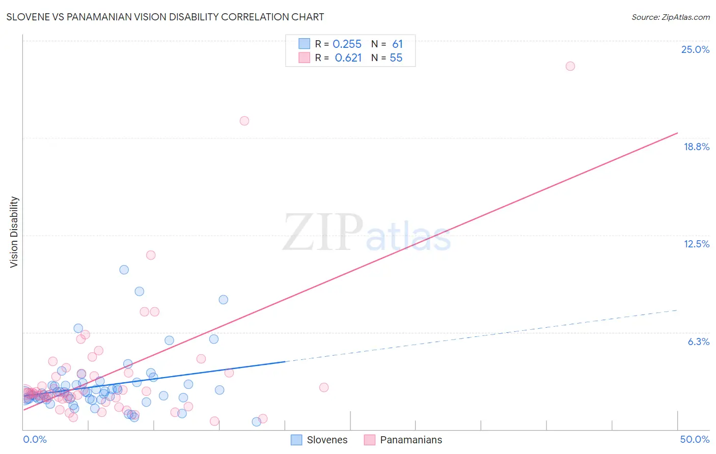 Slovene vs Panamanian Vision Disability