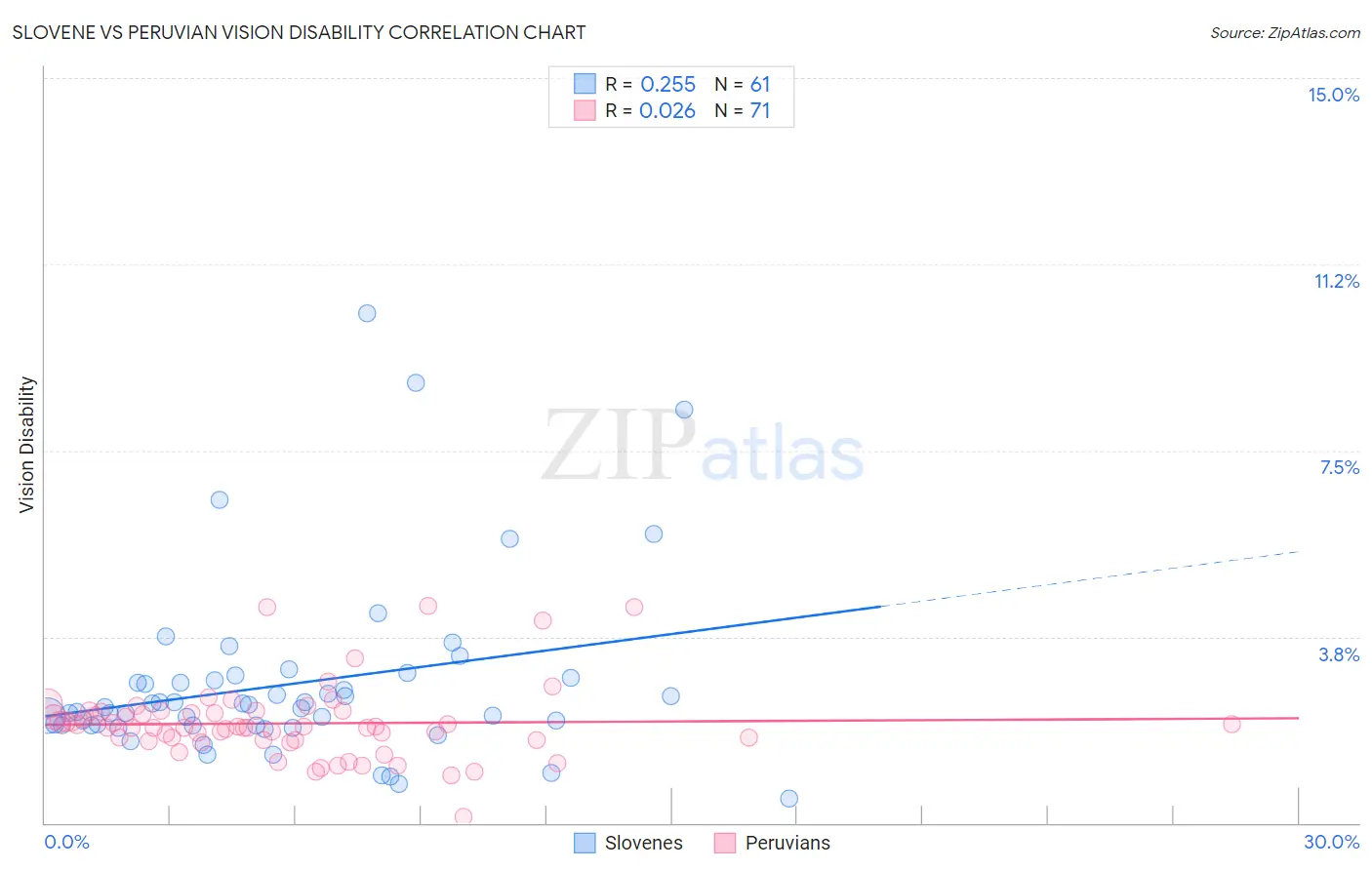 Slovene vs Peruvian Vision Disability