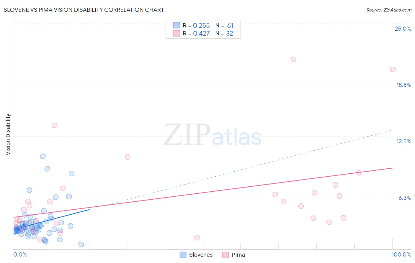 Slovene vs Pima Vision Disability