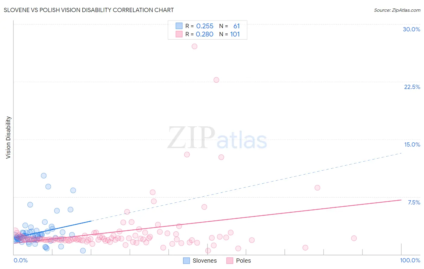 Slovene vs Polish Vision Disability