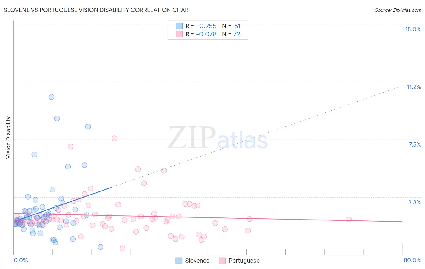 Slovene vs Portuguese Vision Disability