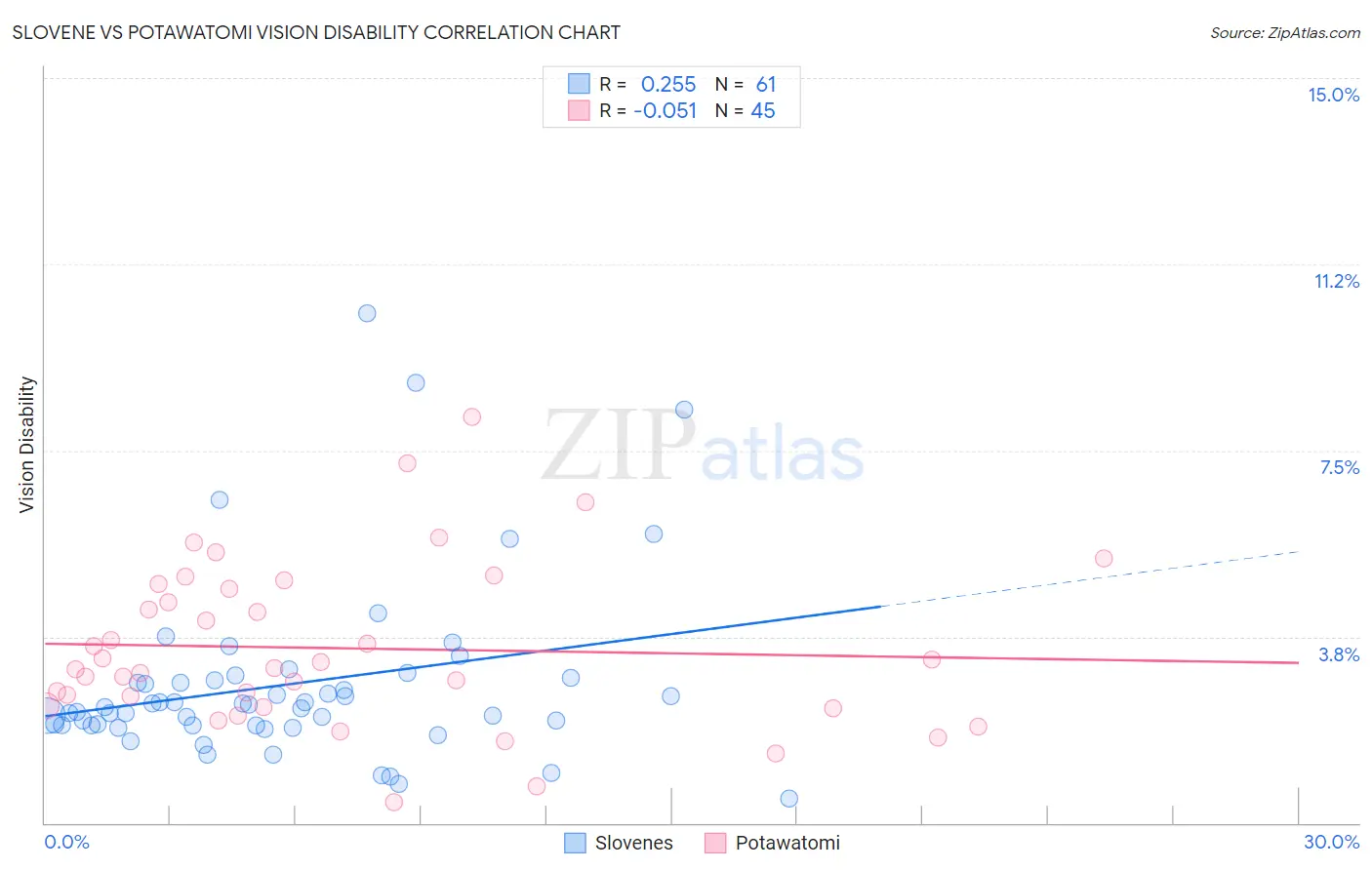 Slovene vs Potawatomi Vision Disability