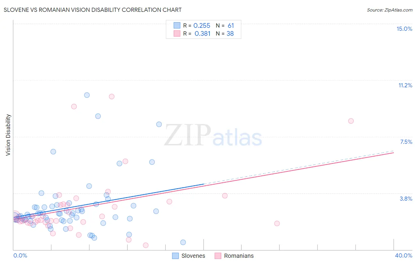 Slovene vs Romanian Vision Disability