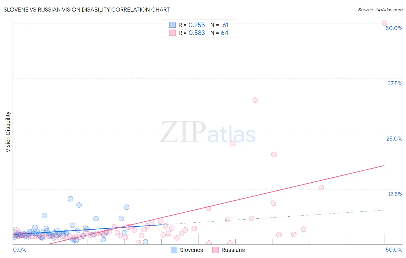 Slovene vs Russian Vision Disability