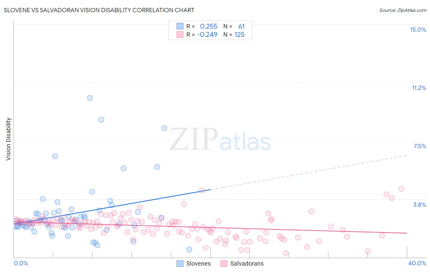 Slovene vs Salvadoran Vision Disability