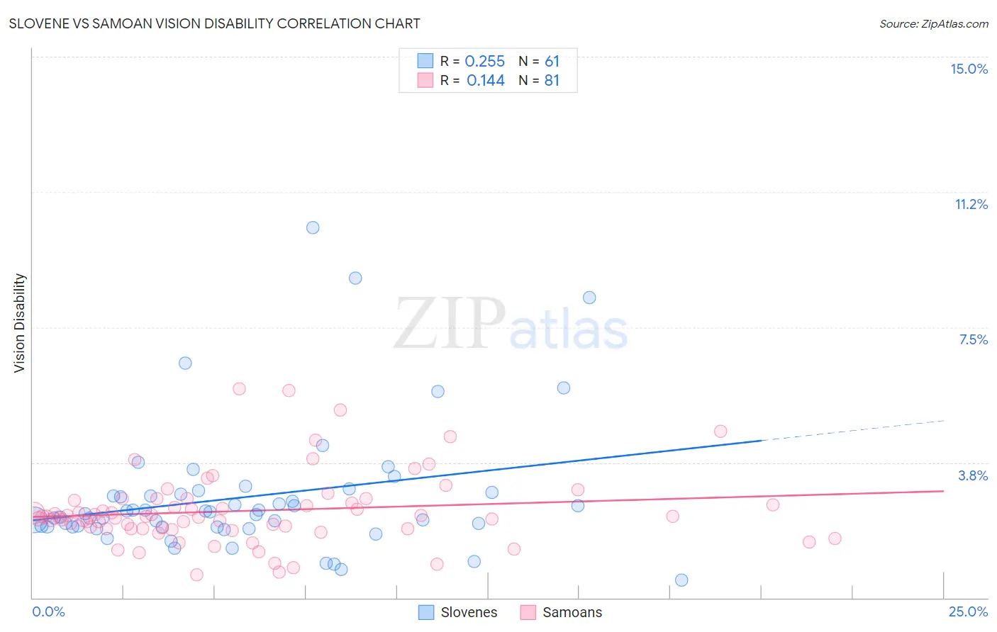 Slovene vs Samoan Vision Disability
