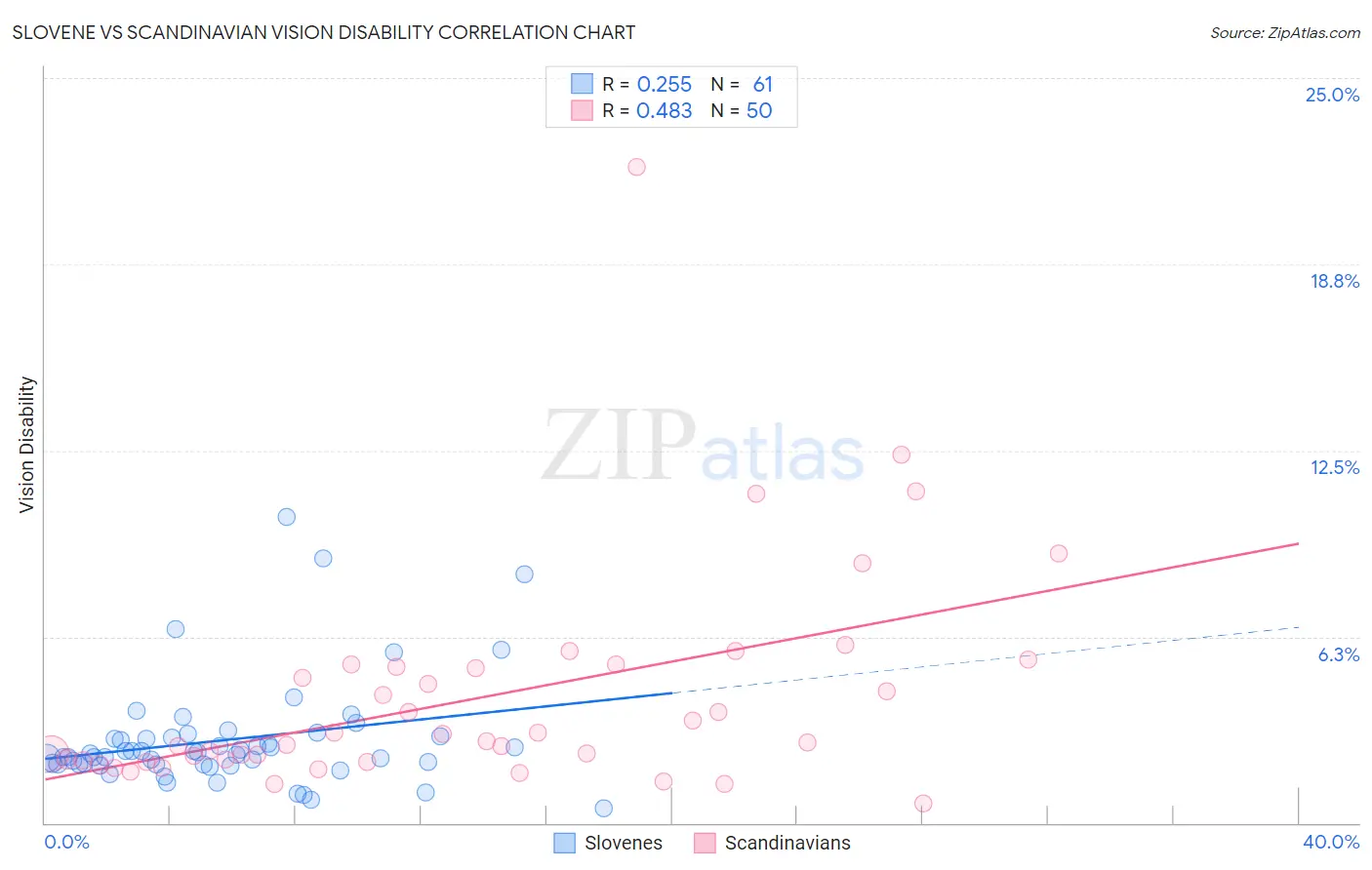 Slovene vs Scandinavian Vision Disability