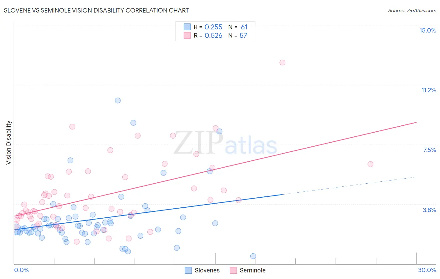 Slovene vs Seminole Vision Disability