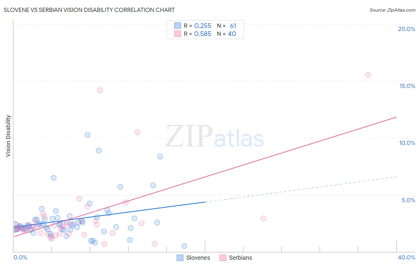 Slovene vs Serbian Vision Disability