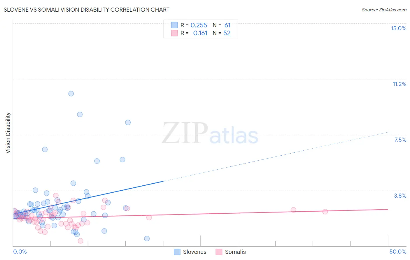 Slovene vs Somali Vision Disability