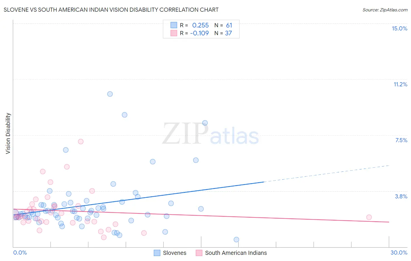 Slovene vs South American Indian Vision Disability