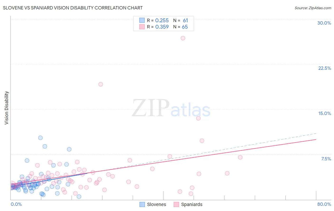 Slovene vs Spaniard Vision Disability