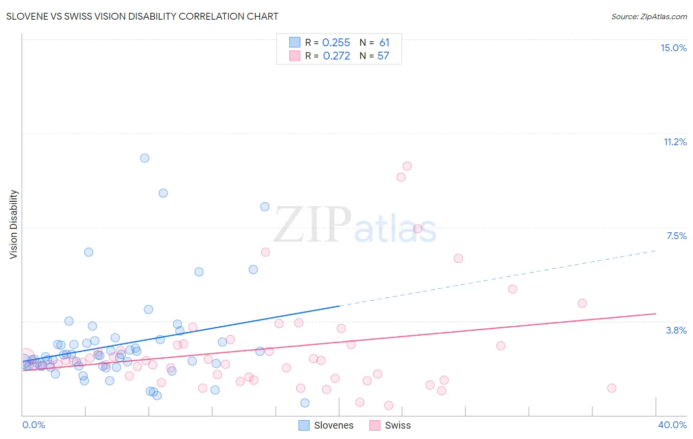 Slovene vs Swiss Vision Disability
