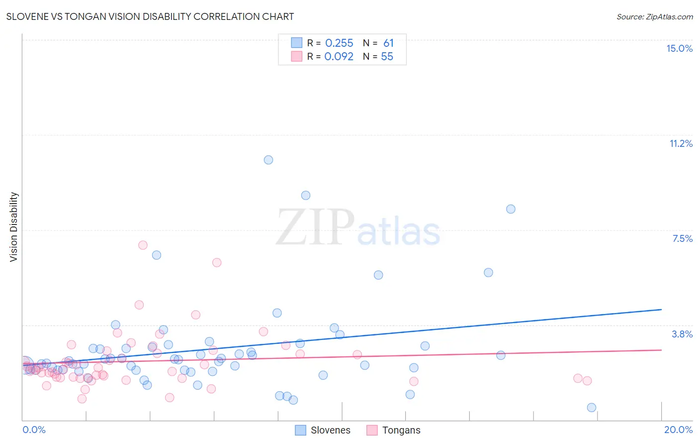 Slovene vs Tongan Vision Disability