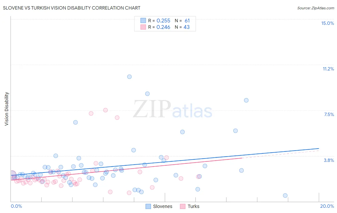 Slovene vs Turkish Vision Disability
