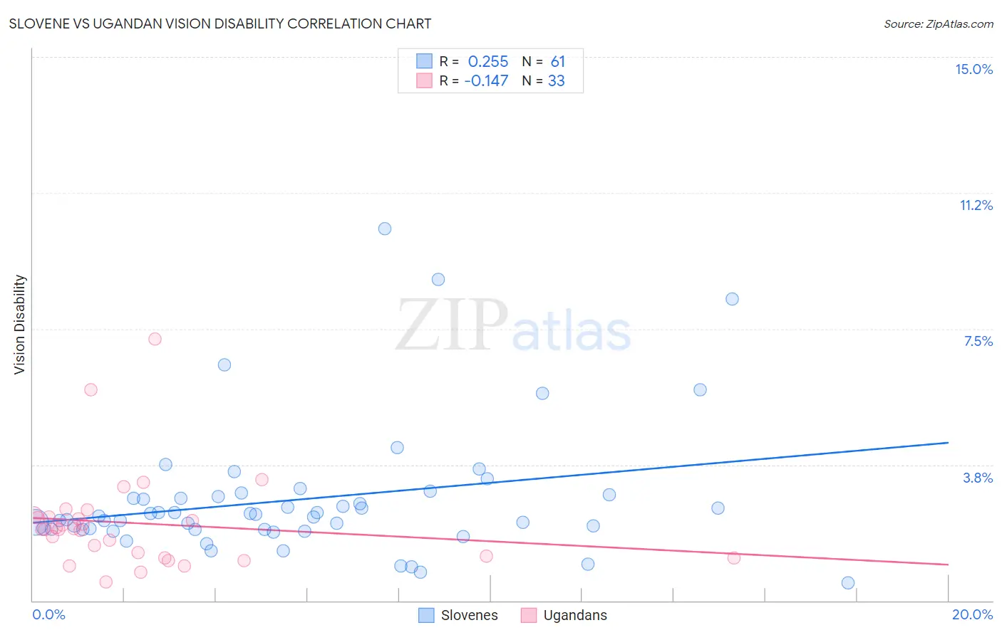 Slovene vs Ugandan Vision Disability