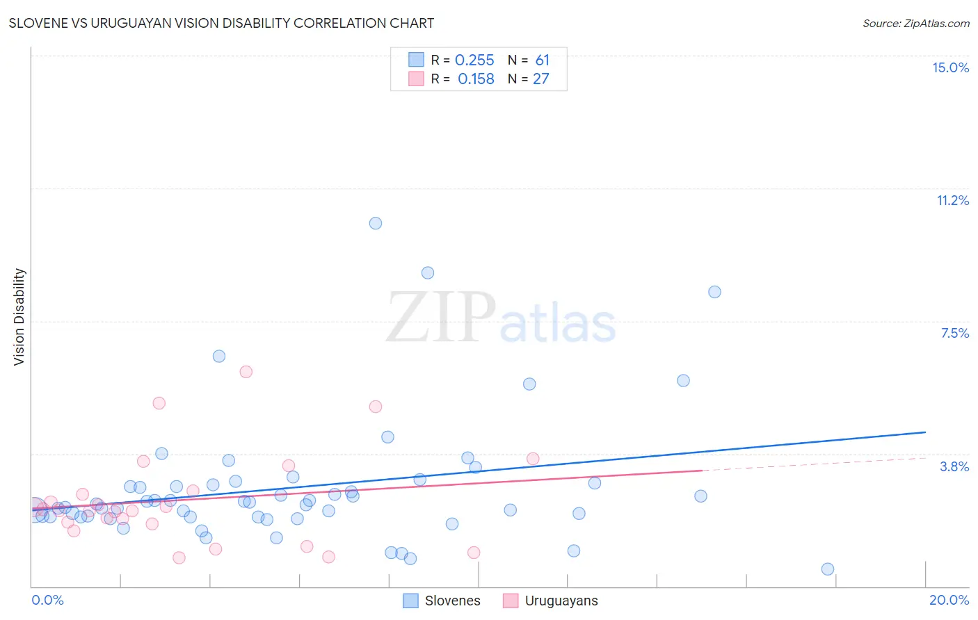 Slovene vs Uruguayan Vision Disability