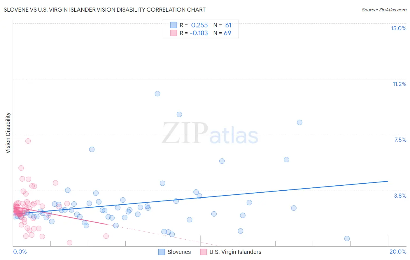 Slovene vs U.S. Virgin Islander Vision Disability