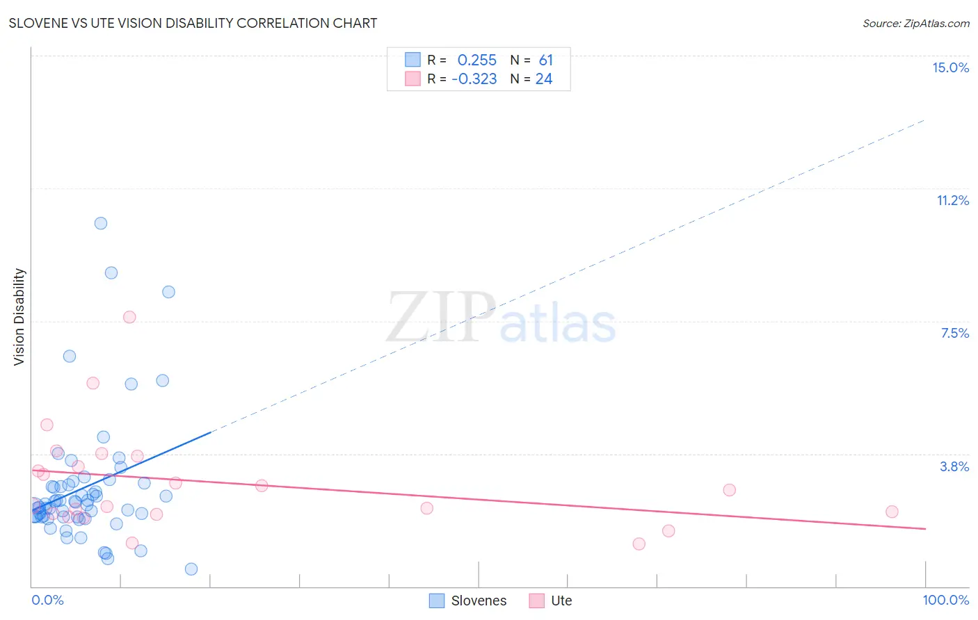 Slovene vs Ute Vision Disability