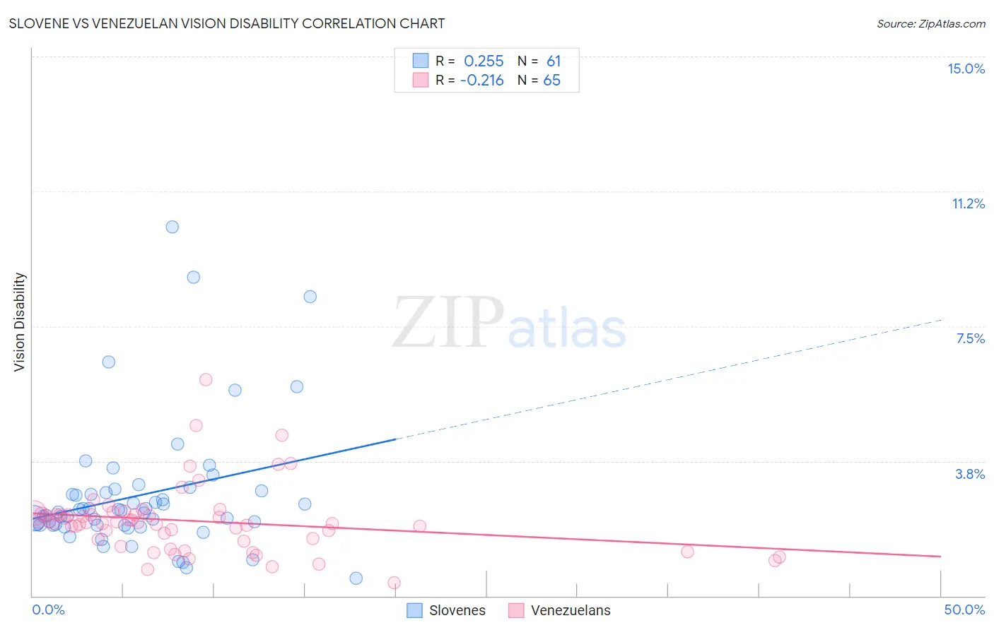 Slovene vs Venezuelan Vision Disability