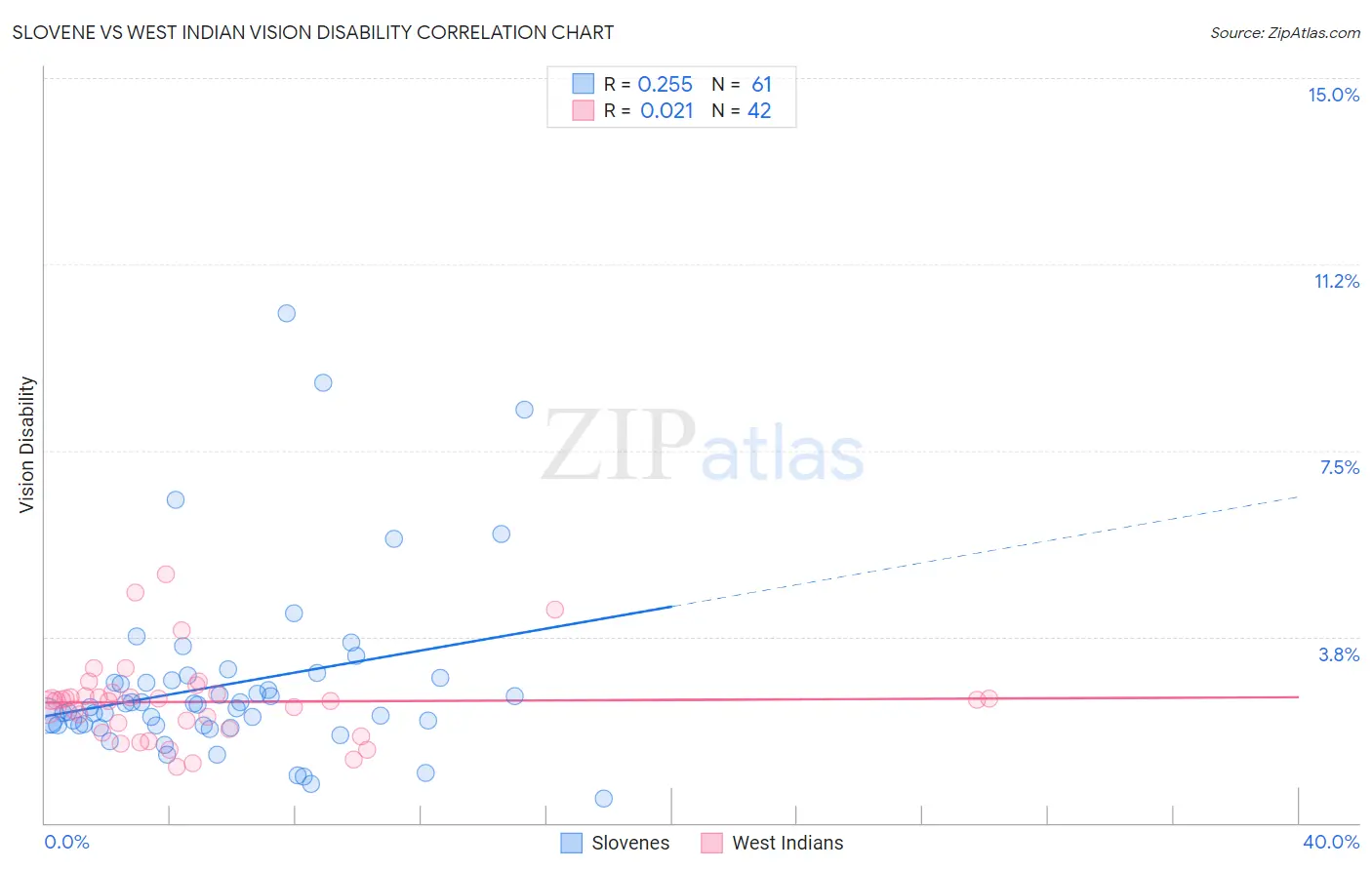Slovene vs West Indian Vision Disability