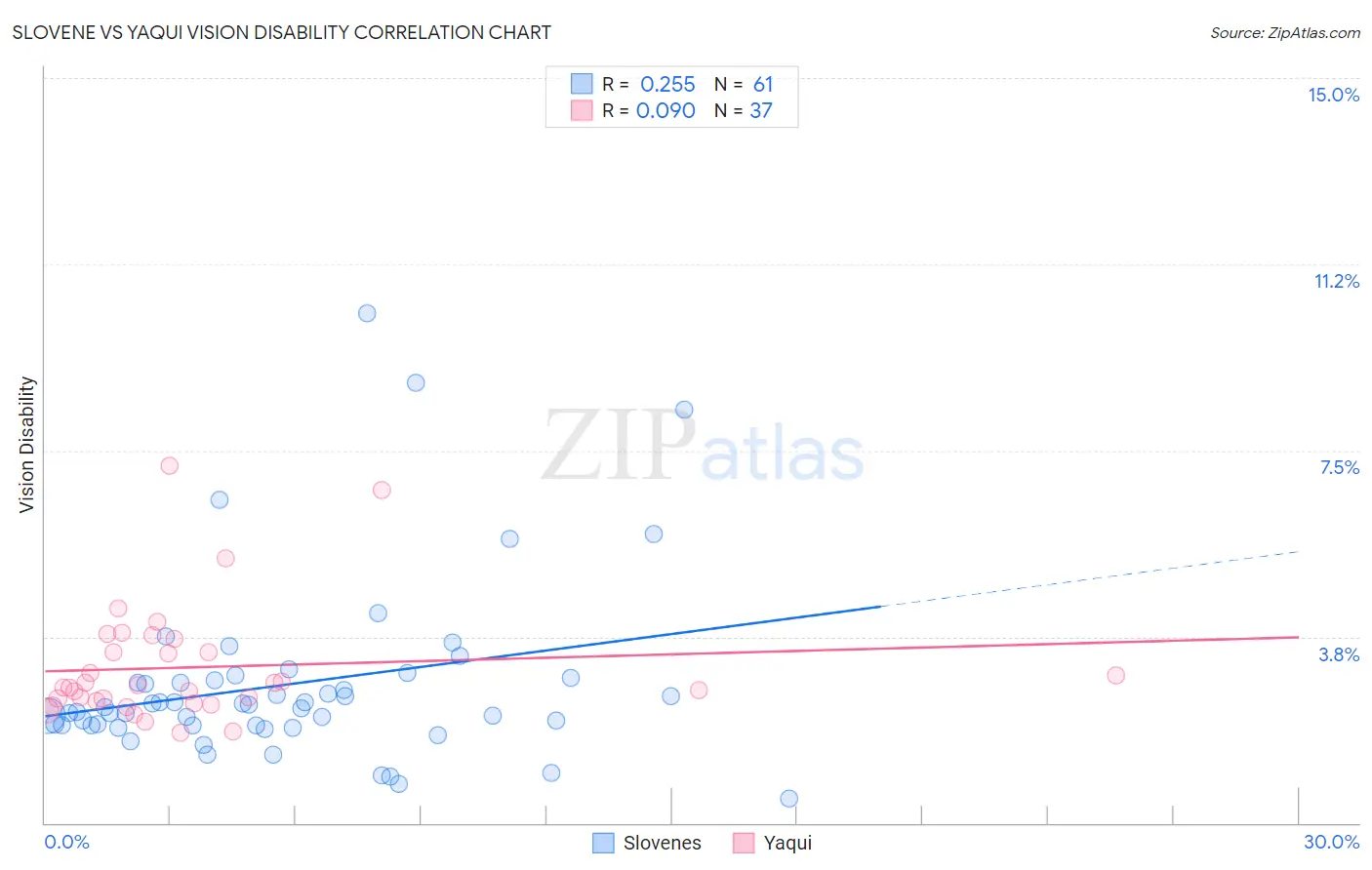 Slovene vs Yaqui Vision Disability