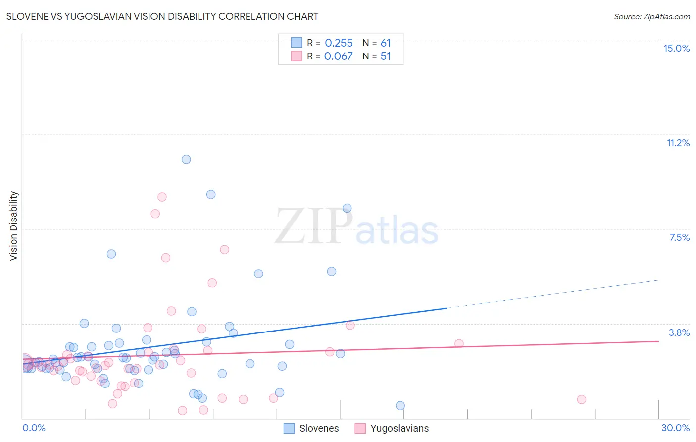 Slovene vs Yugoslavian Vision Disability