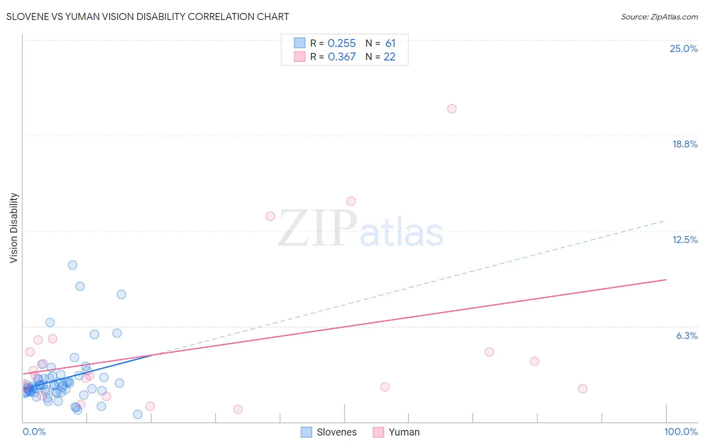 Slovene vs Yuman Vision Disability