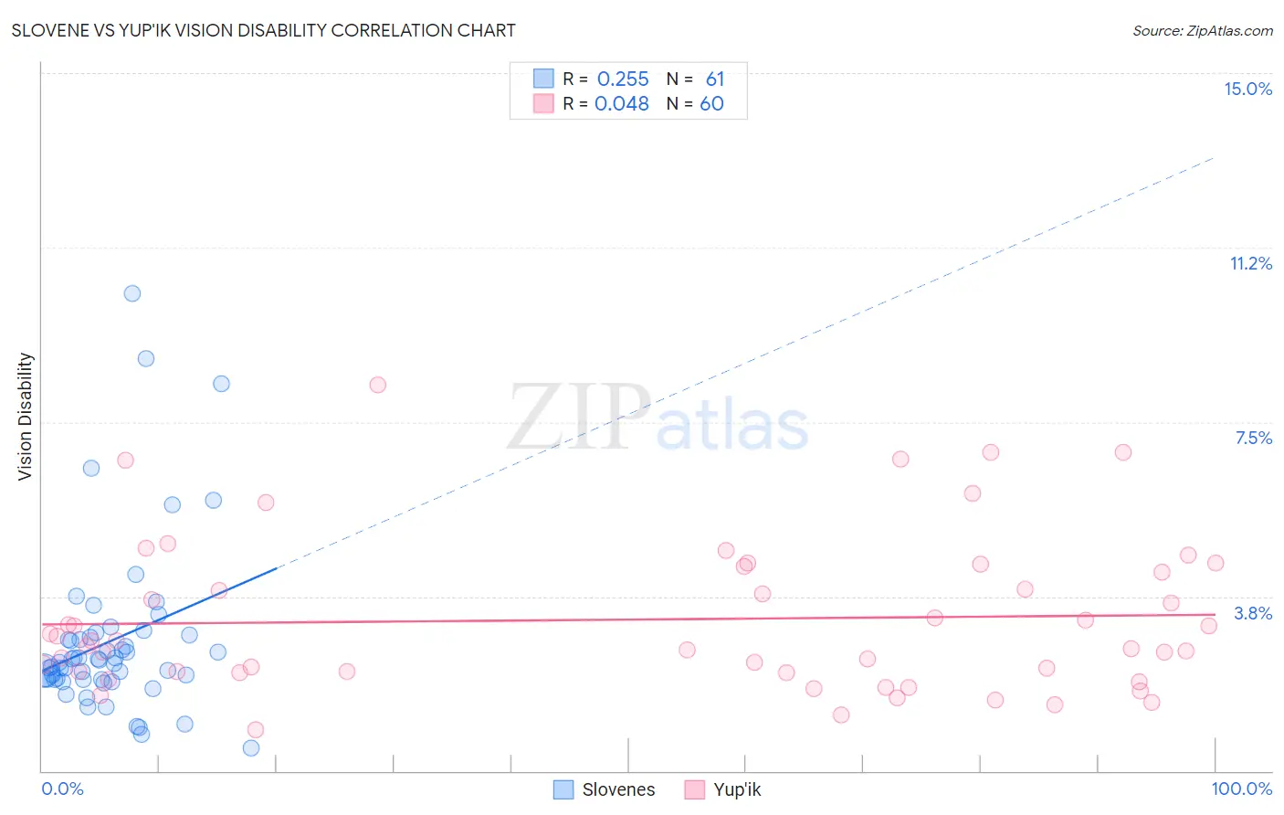 Slovene vs Yup'ik Vision Disability