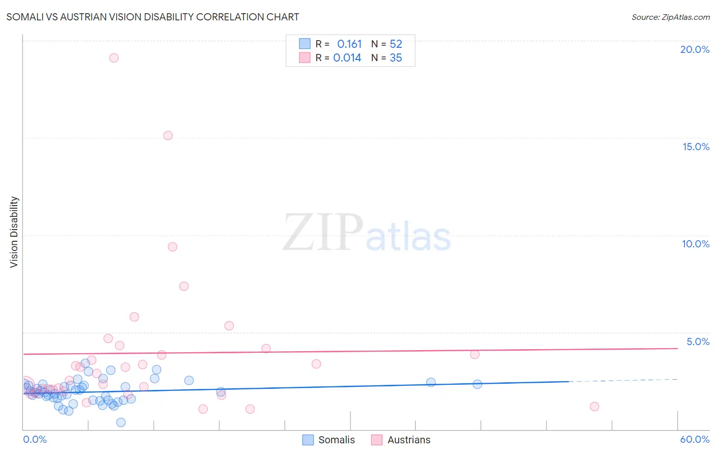 Somali vs Austrian Vision Disability