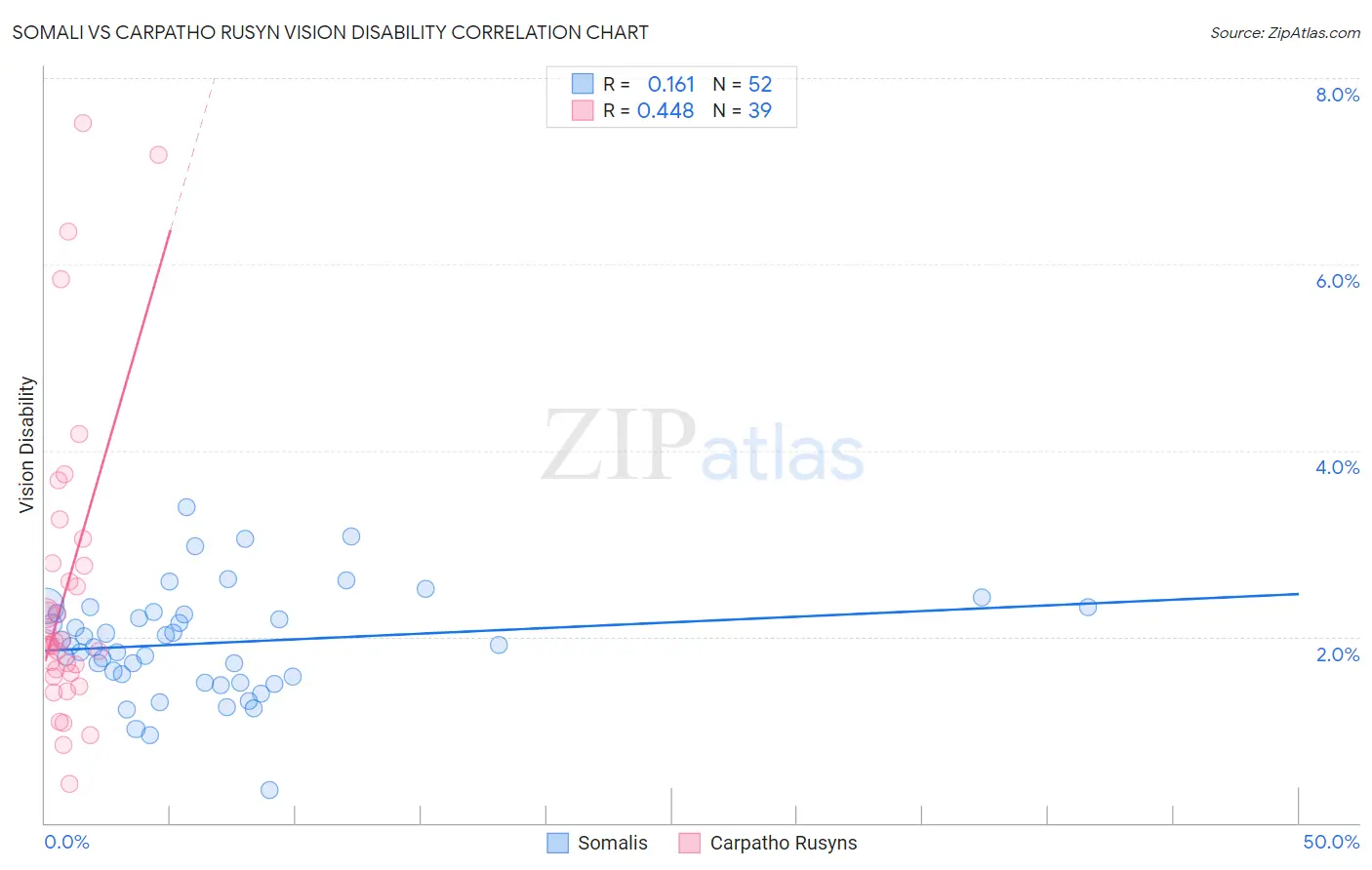 Somali vs Carpatho Rusyn Vision Disability