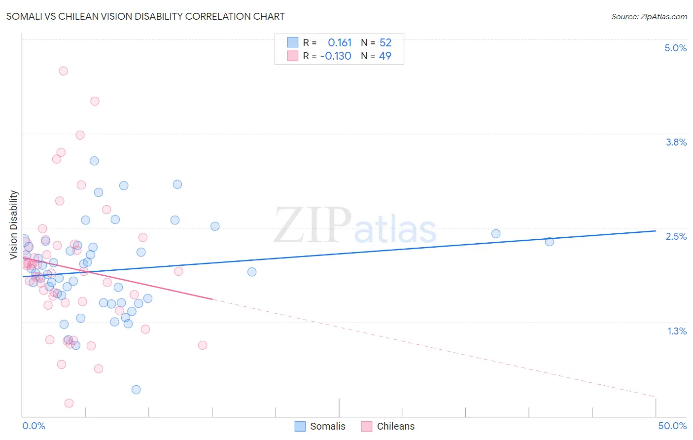 Somali vs Chilean Vision Disability