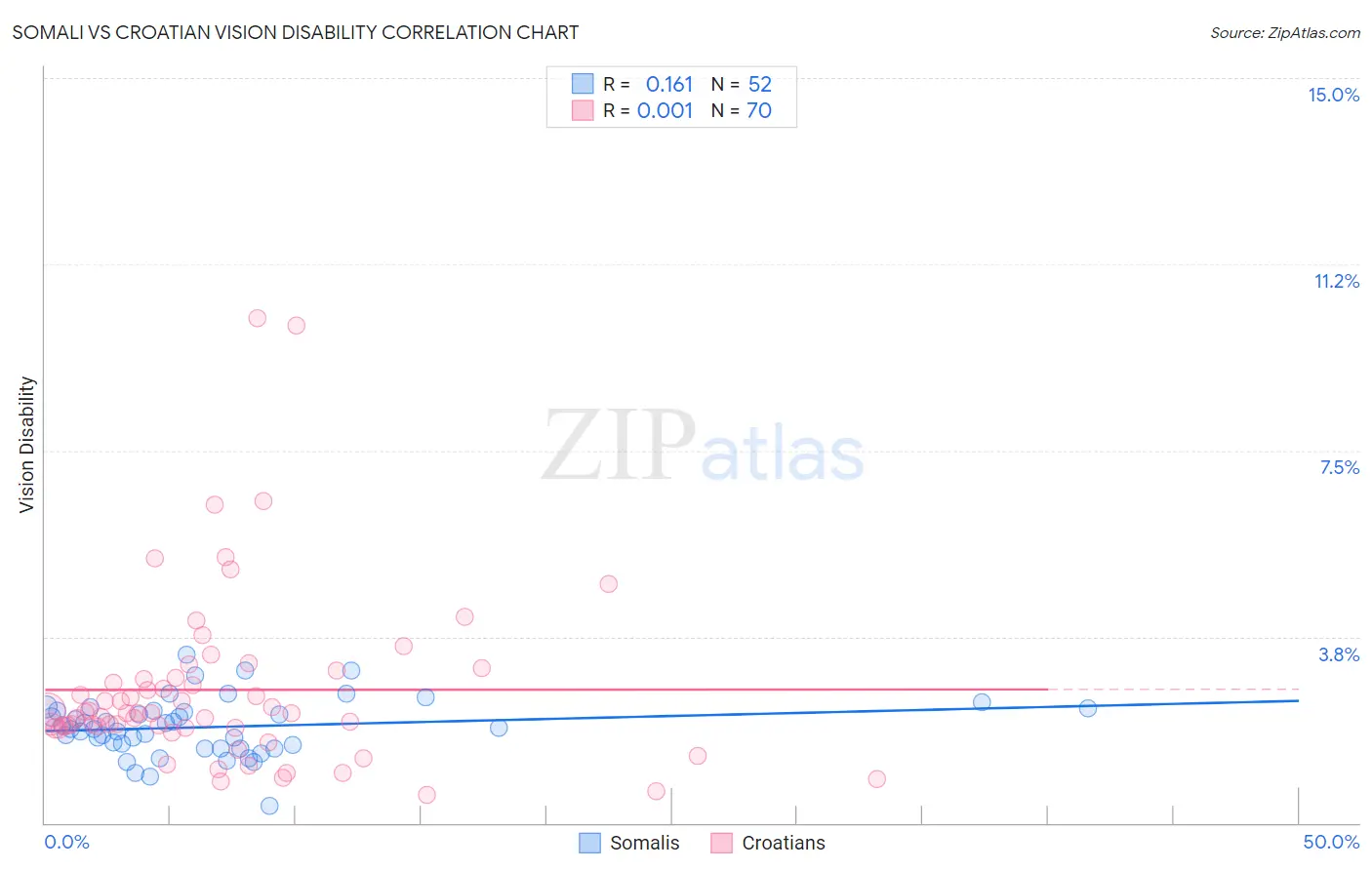 Somali vs Croatian Vision Disability