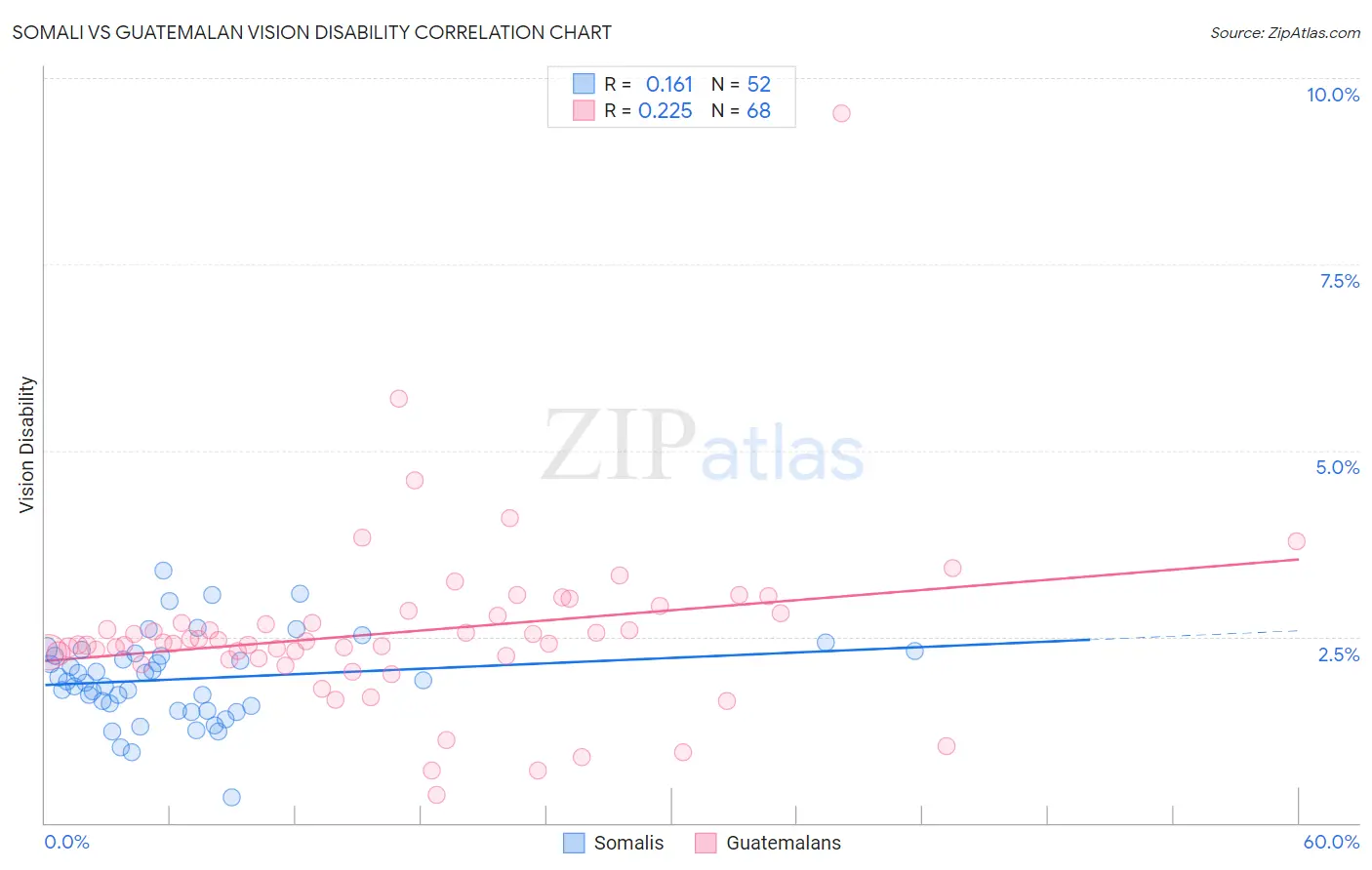 Somali vs Guatemalan Vision Disability