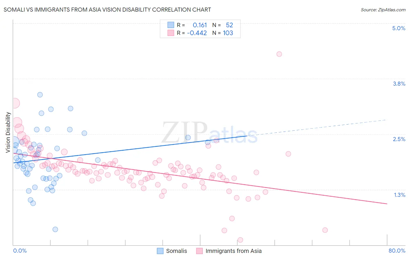 Somali vs Immigrants from Asia Vision Disability