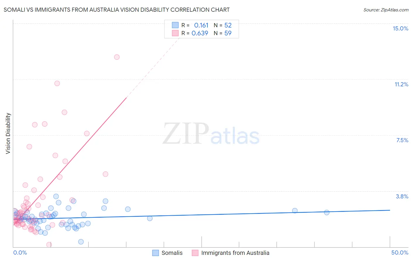 Somali vs Immigrants from Australia Vision Disability