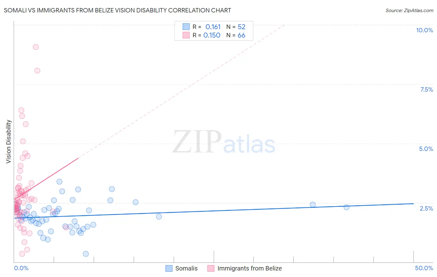 Somali vs Immigrants from Belize Vision Disability