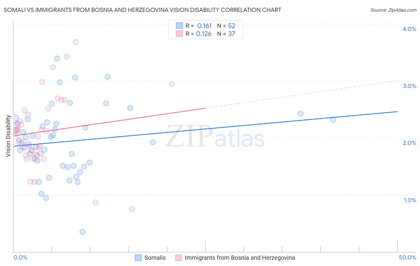Somali vs Immigrants from Bosnia and Herzegovina Vision Disability