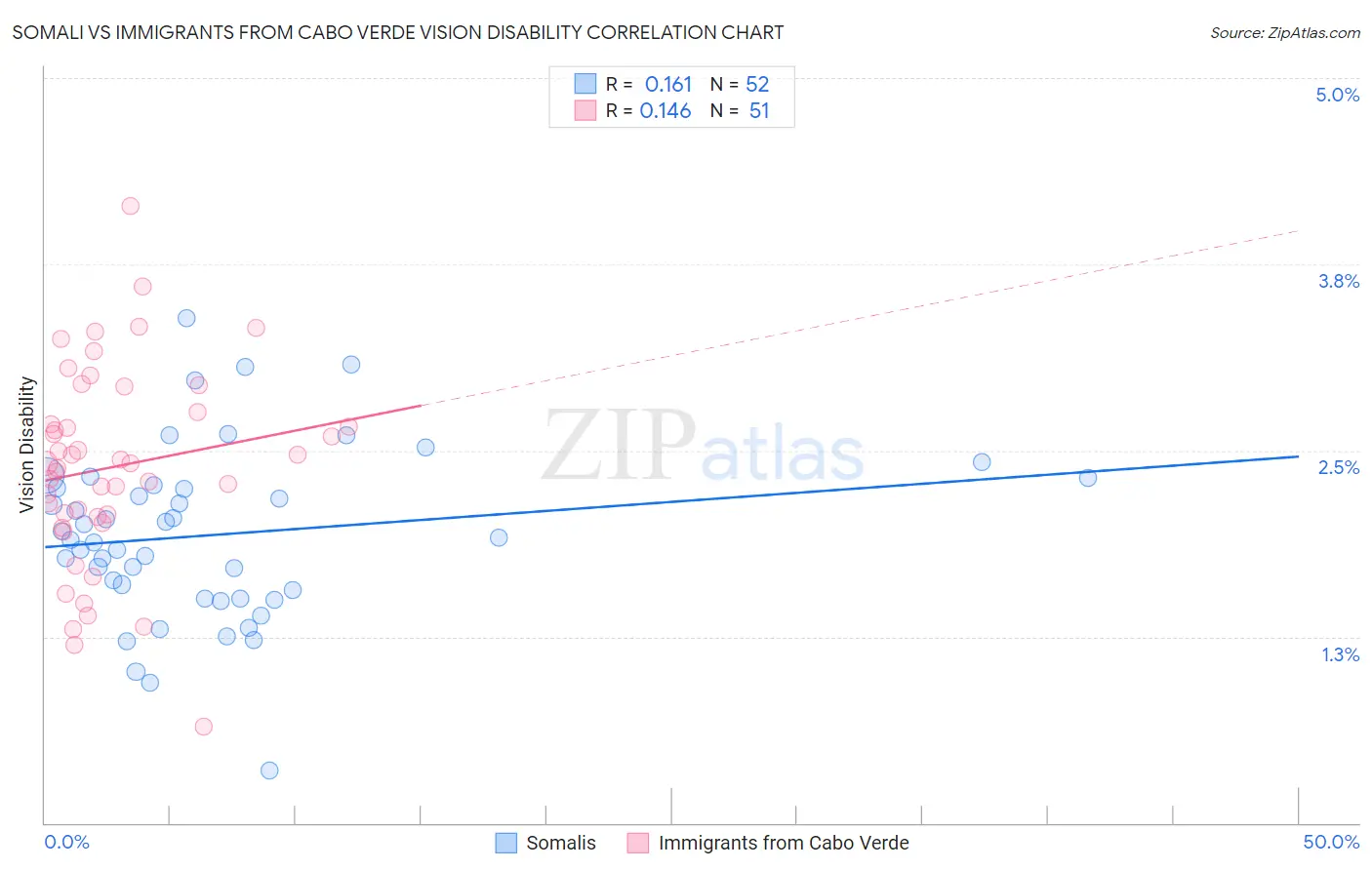 Somali vs Immigrants from Cabo Verde Vision Disability