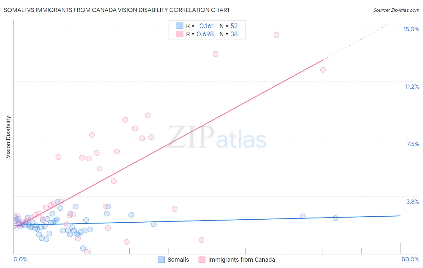 Somali vs Immigrants from Canada Vision Disability