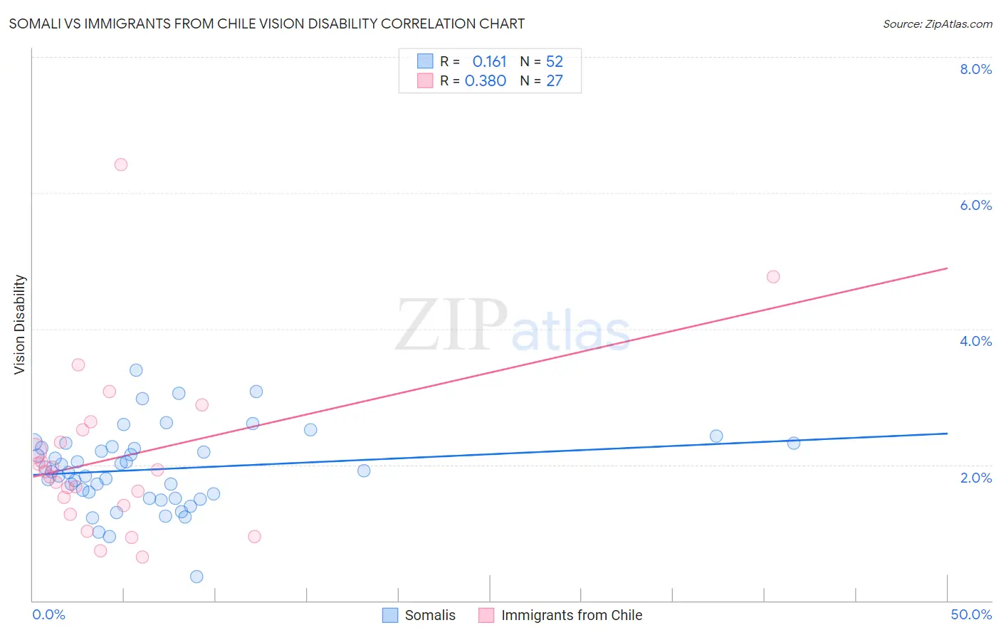 Somali vs Immigrants from Chile Vision Disability