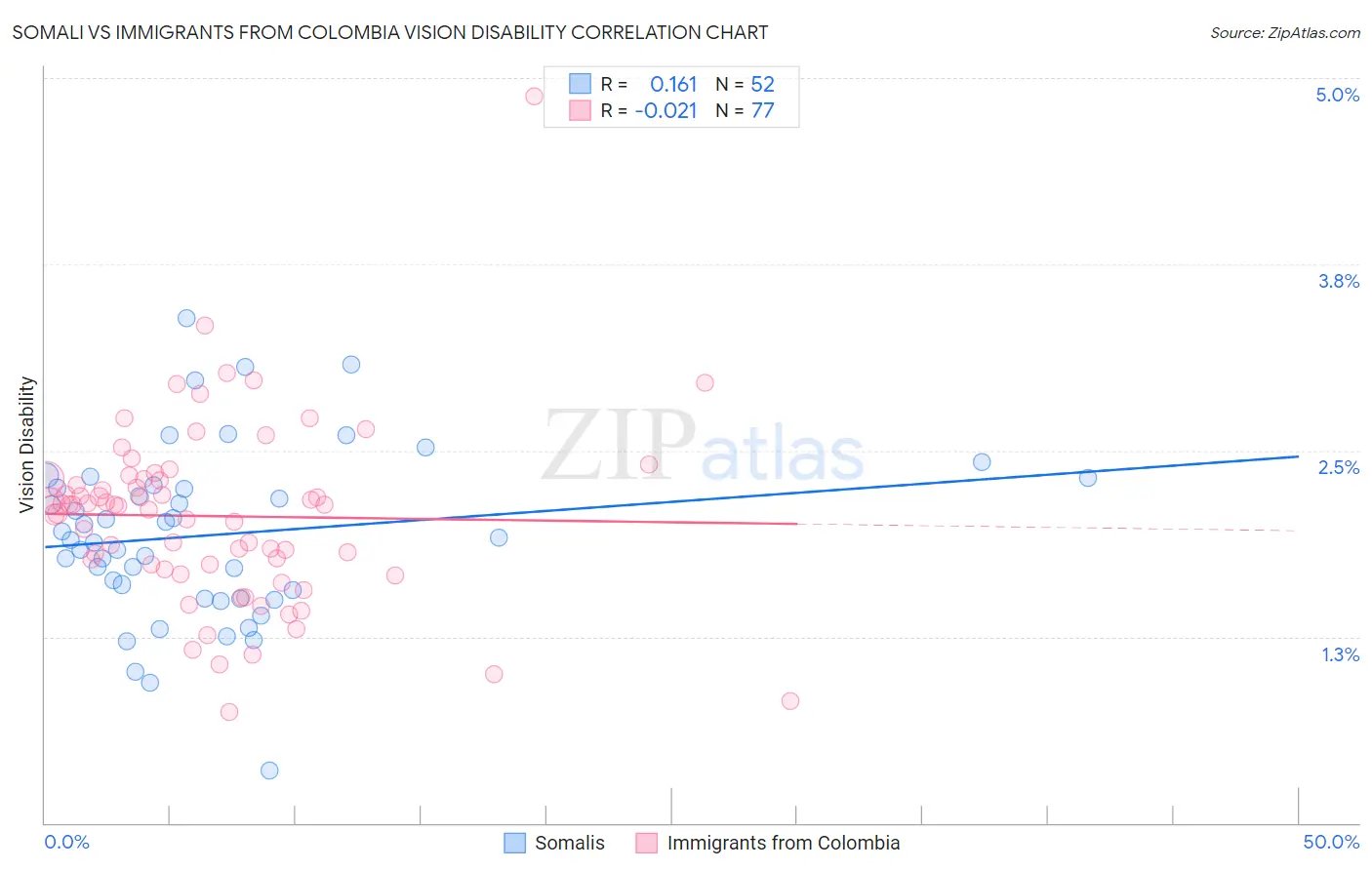 Somali vs Immigrants from Colombia Vision Disability