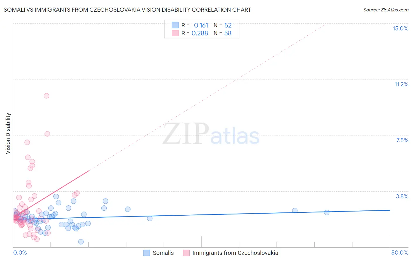 Somali vs Immigrants from Czechoslovakia Vision Disability